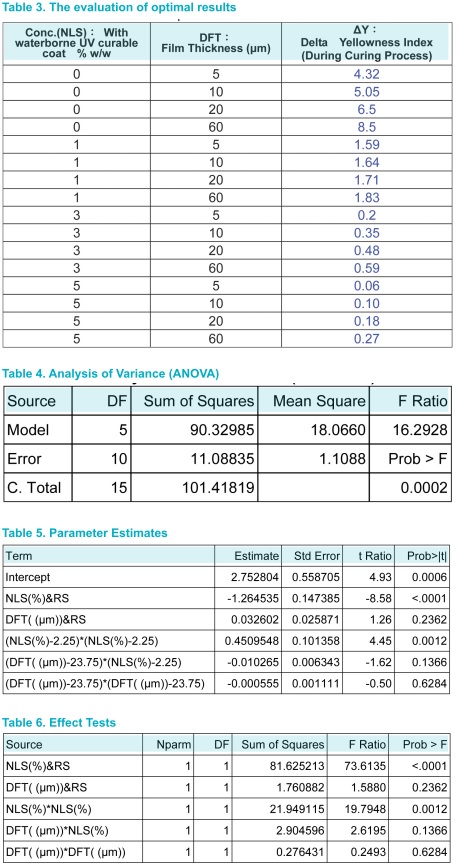 The benefits of light stabilizers during curing process