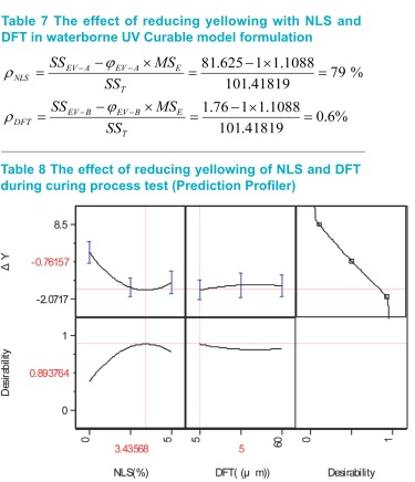 The benefits of light stabilizers during curing process