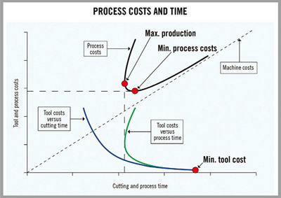 process costs and time