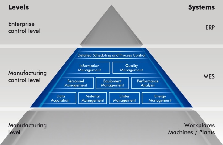 Industry 4.0 needs Horizontal Integration - Industrysourcing.com ...